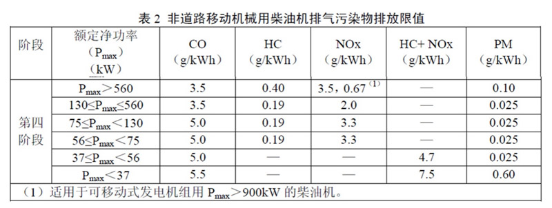 非道路第四階段排放標(biāo)準(zhǔn)已經(jīng)實施，柴油機尾氣排放提個醒