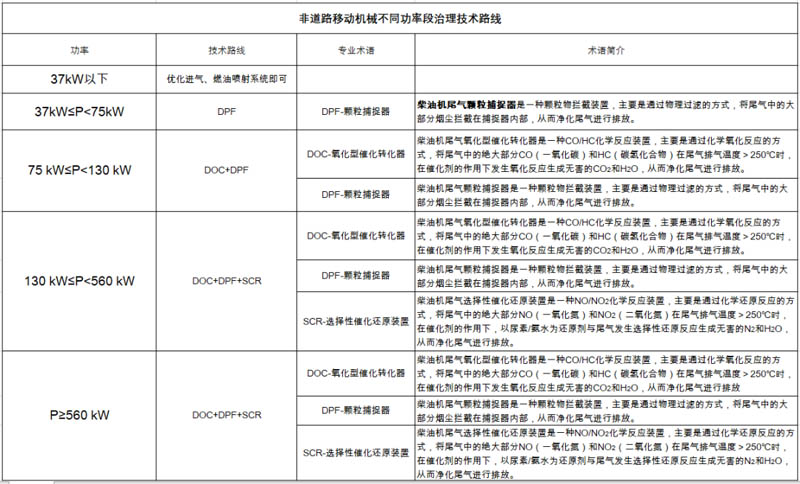 非道路第四階段排放標(biāo)準(zhǔn)已經(jīng)實施，柴油機尾氣排放提個醒