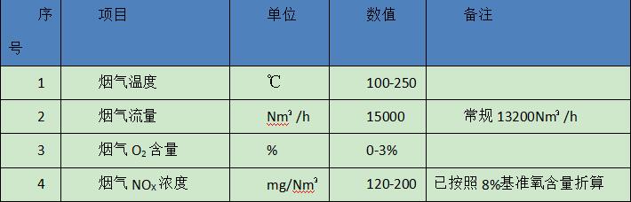 項目煙氣參數(shù)