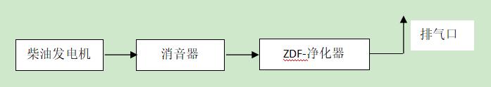 萬純發(fā)電機(jī)組黑煙凈化器安裝運(yùn)行